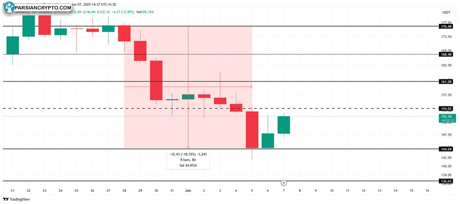 solana-price-recovery-challenged-selling-rises