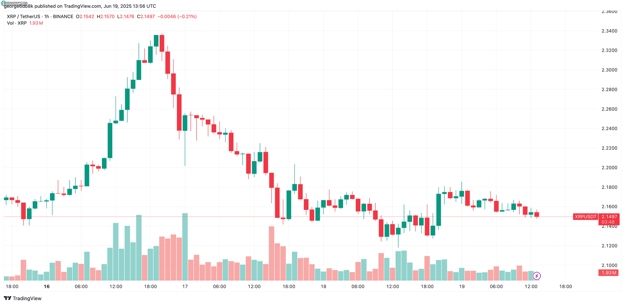 نمودار قیمت XRP و روندهای اخیر