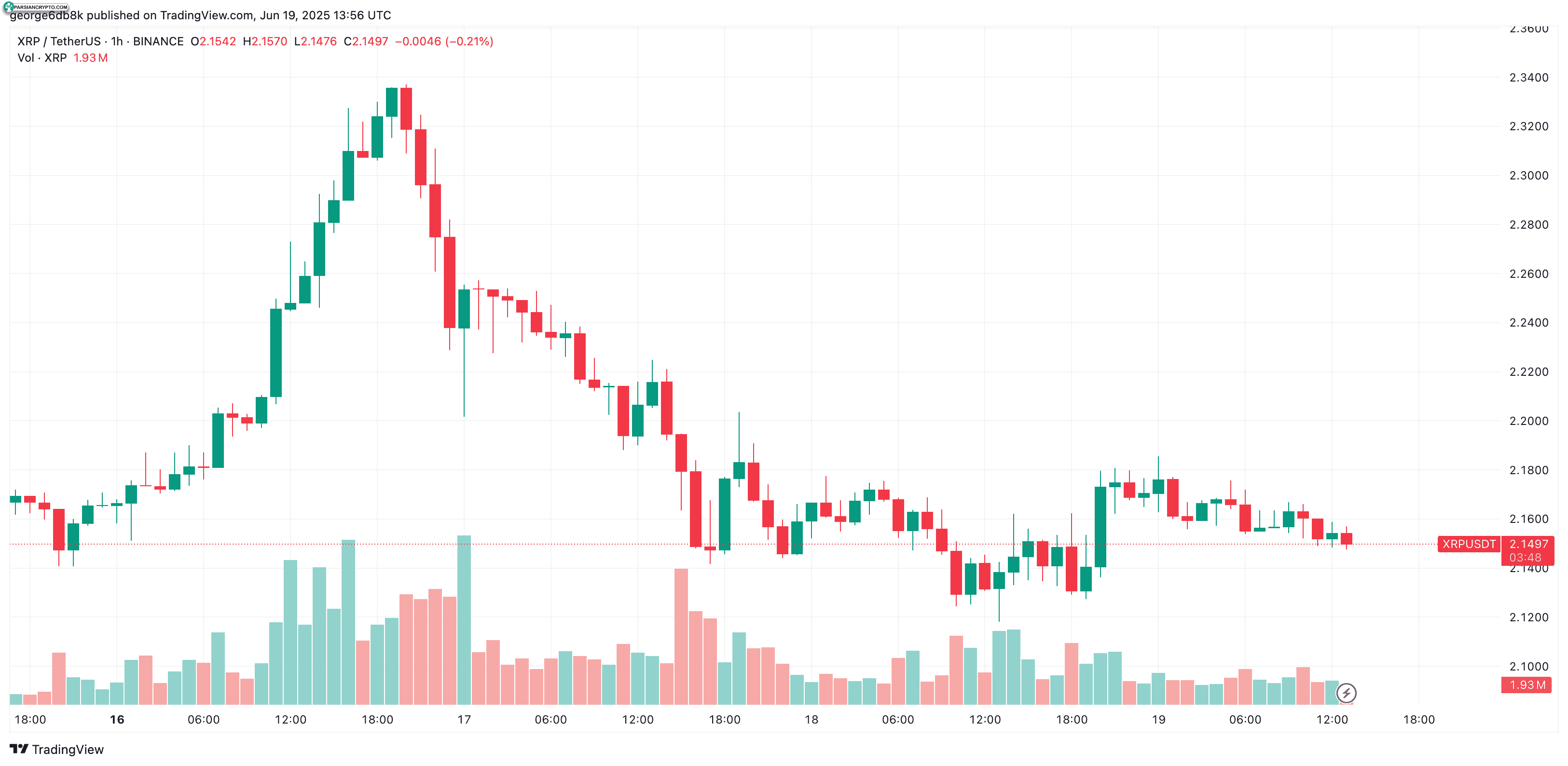 نمودار قیمت XRP و روندهای اخیر