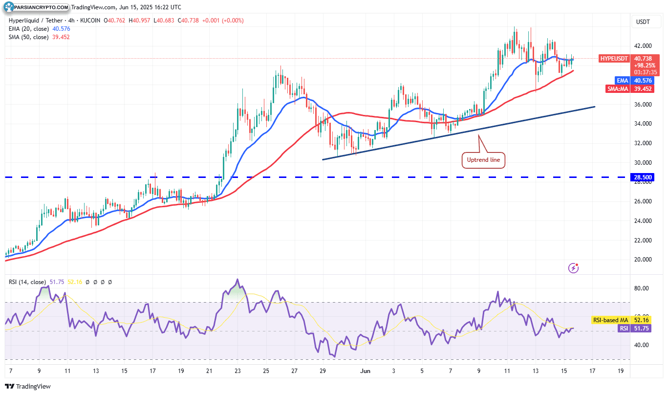 نمودار ۴ ساعته HYPE/USDT در بازار ارز دیجیتال