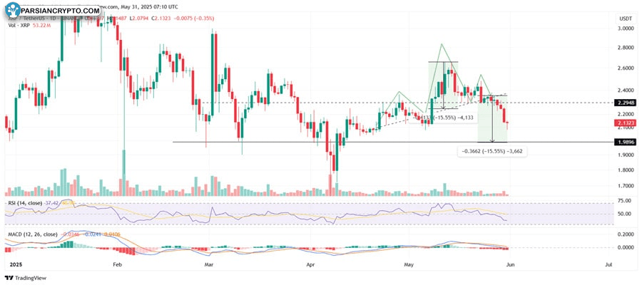 xrp-price-crash-to-2-looms-as-head-and-shoulders-pattern-matures