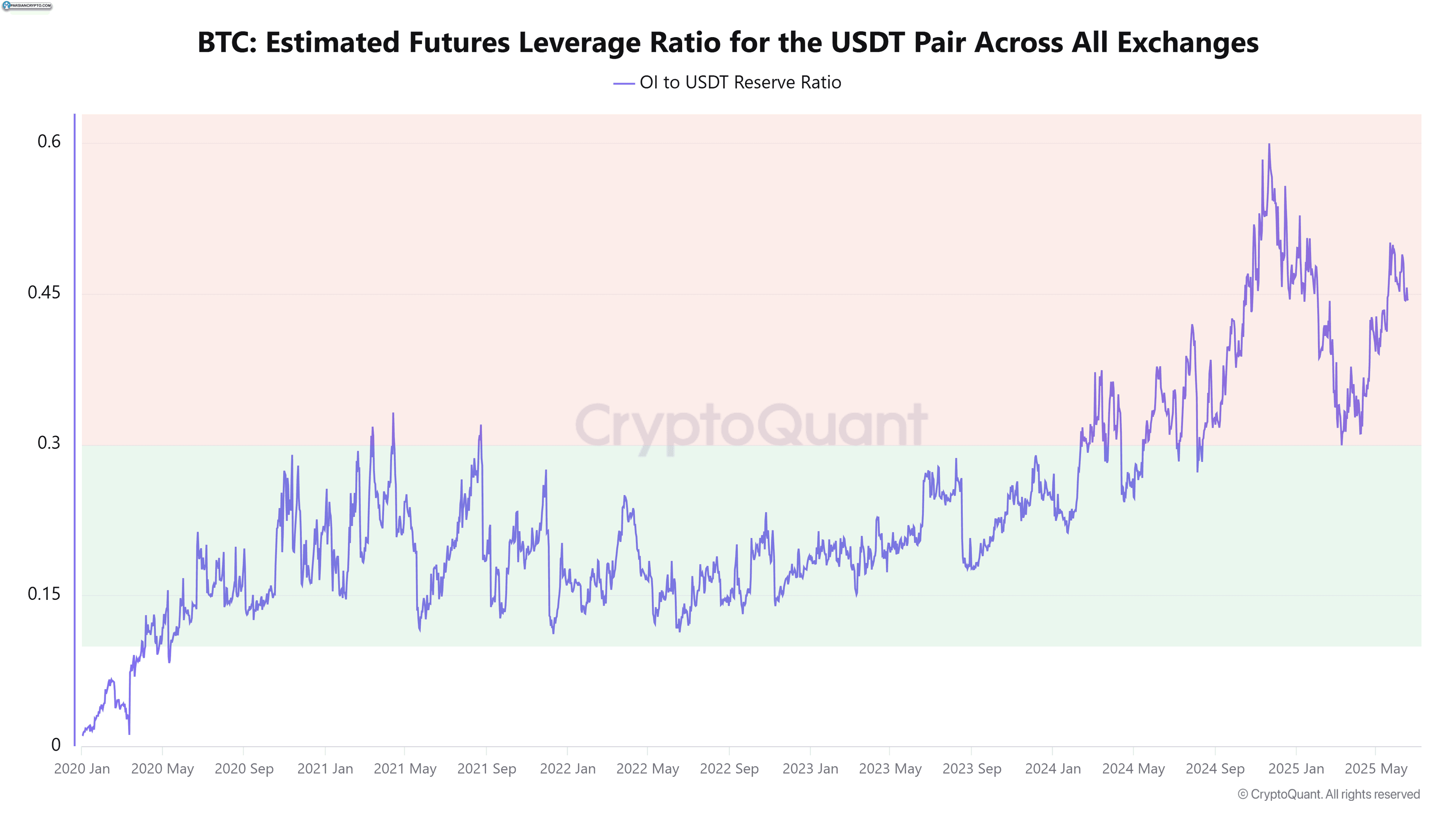 نسبت اهرمی آتی بیت کوین برای جفت USDT