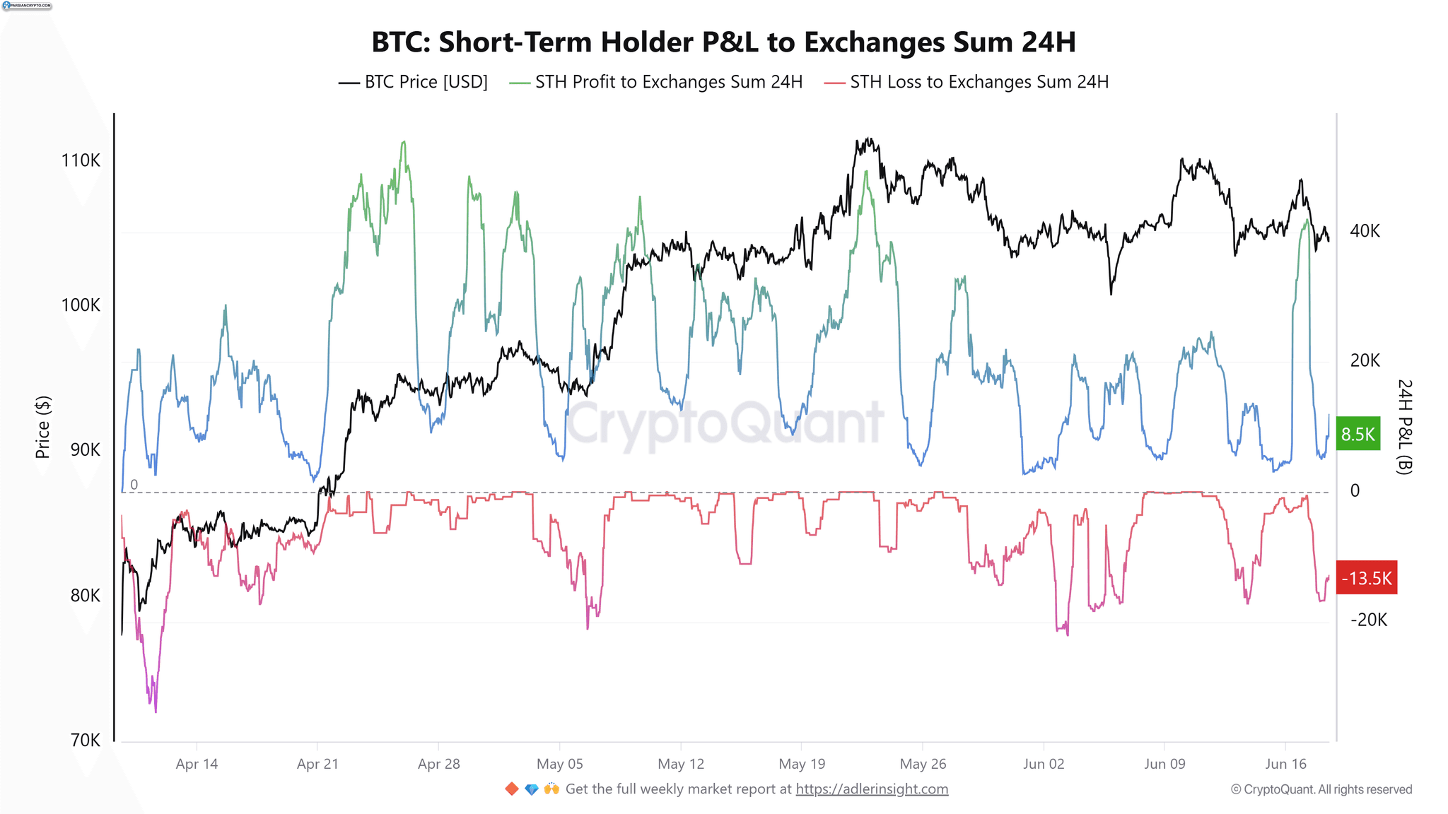 زیان‌های کوتاه‌مدت هولدرهای BTC به صرافی‌ها