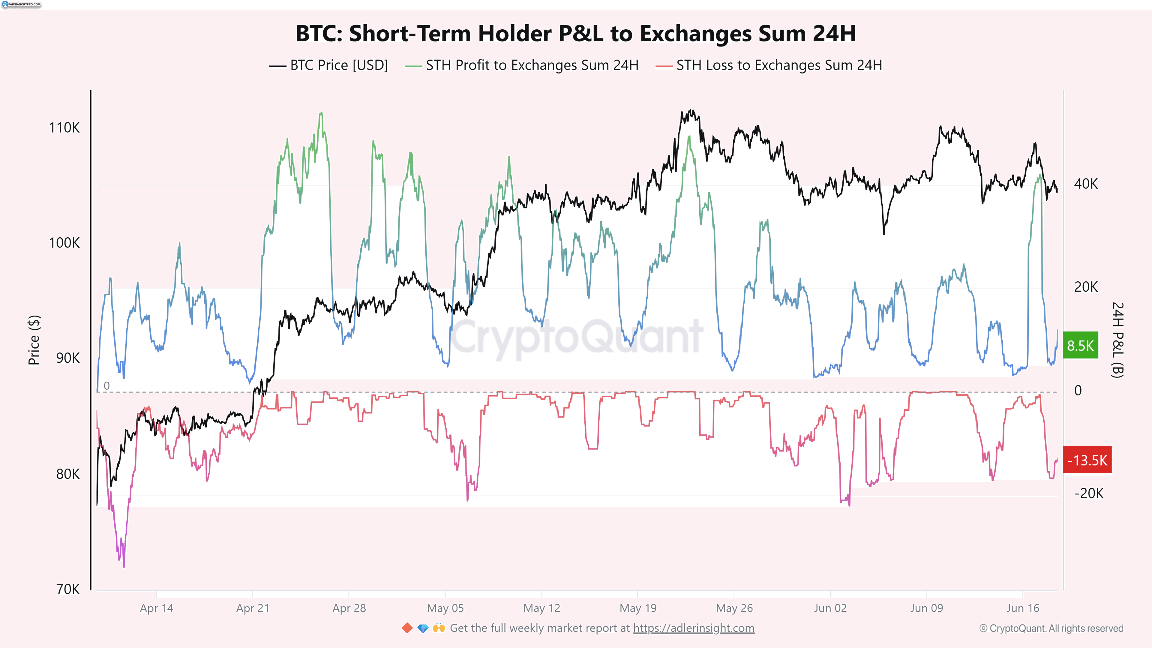 زیان‌های کوتاه‌مدت هولدرهای BTC به صرافی‌ها