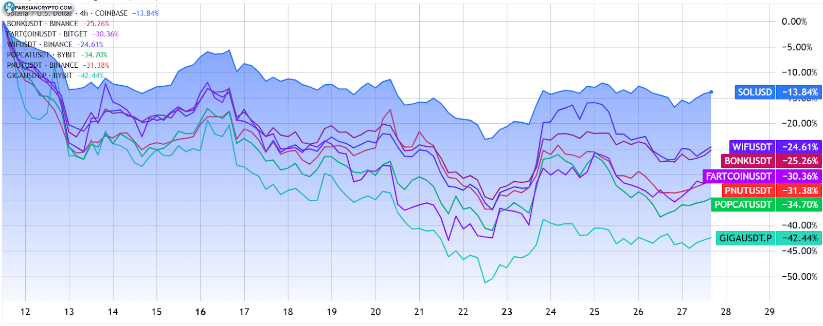 عملکرد ۱۵ روزه میم‌کوین‌های سولانا