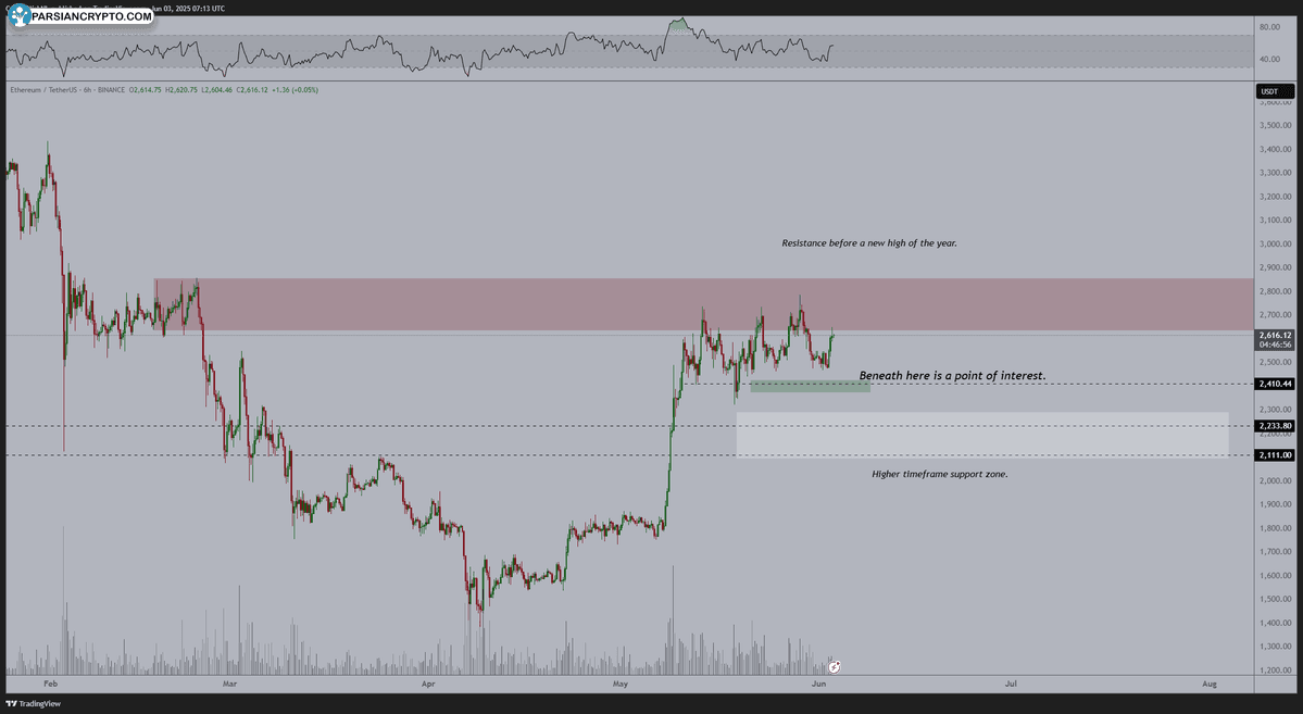 نمودار شش ساعته ETH/USD در بازار ارز دیجیتال