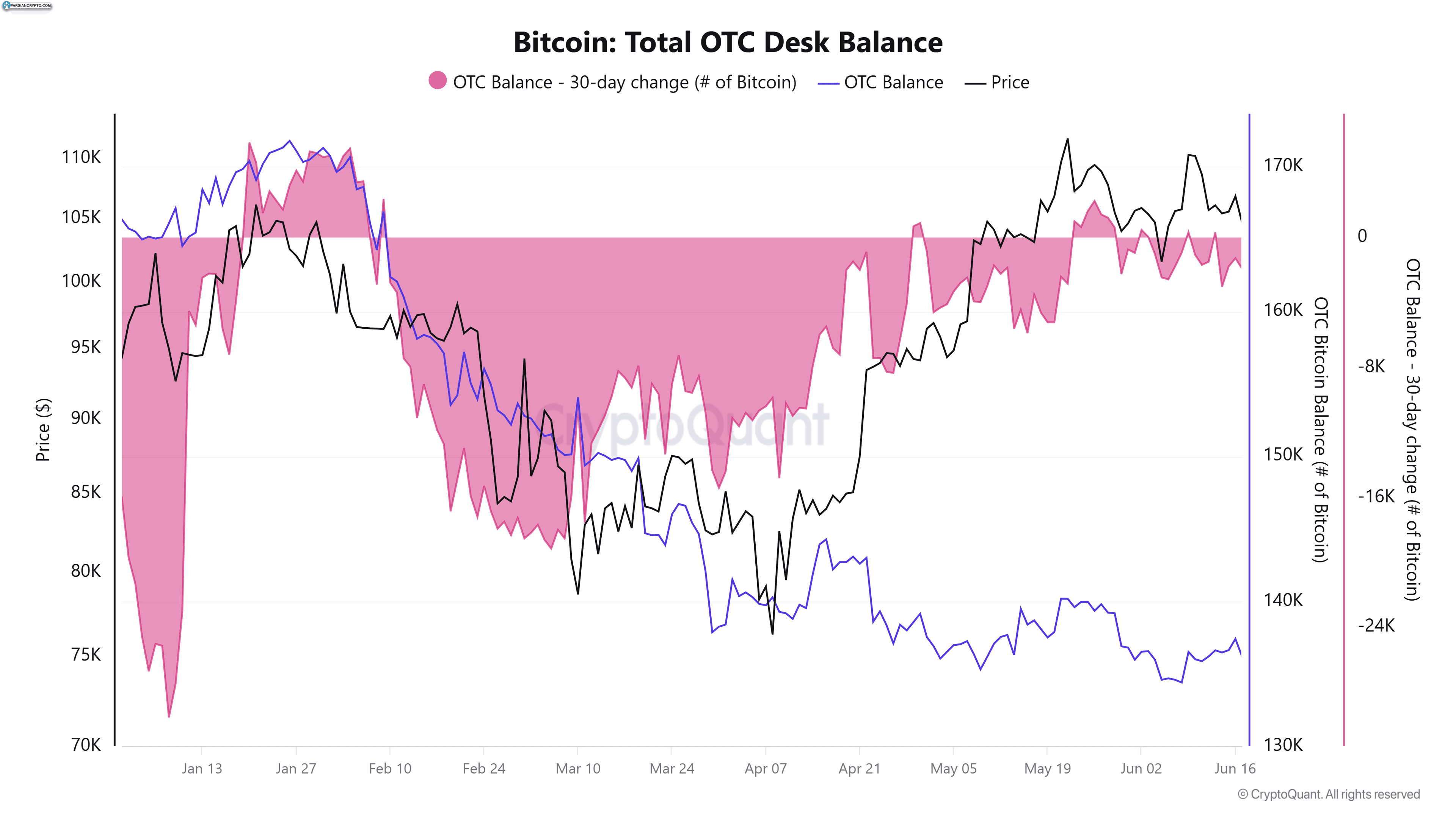 تراز کل میز OTC بیت کوین