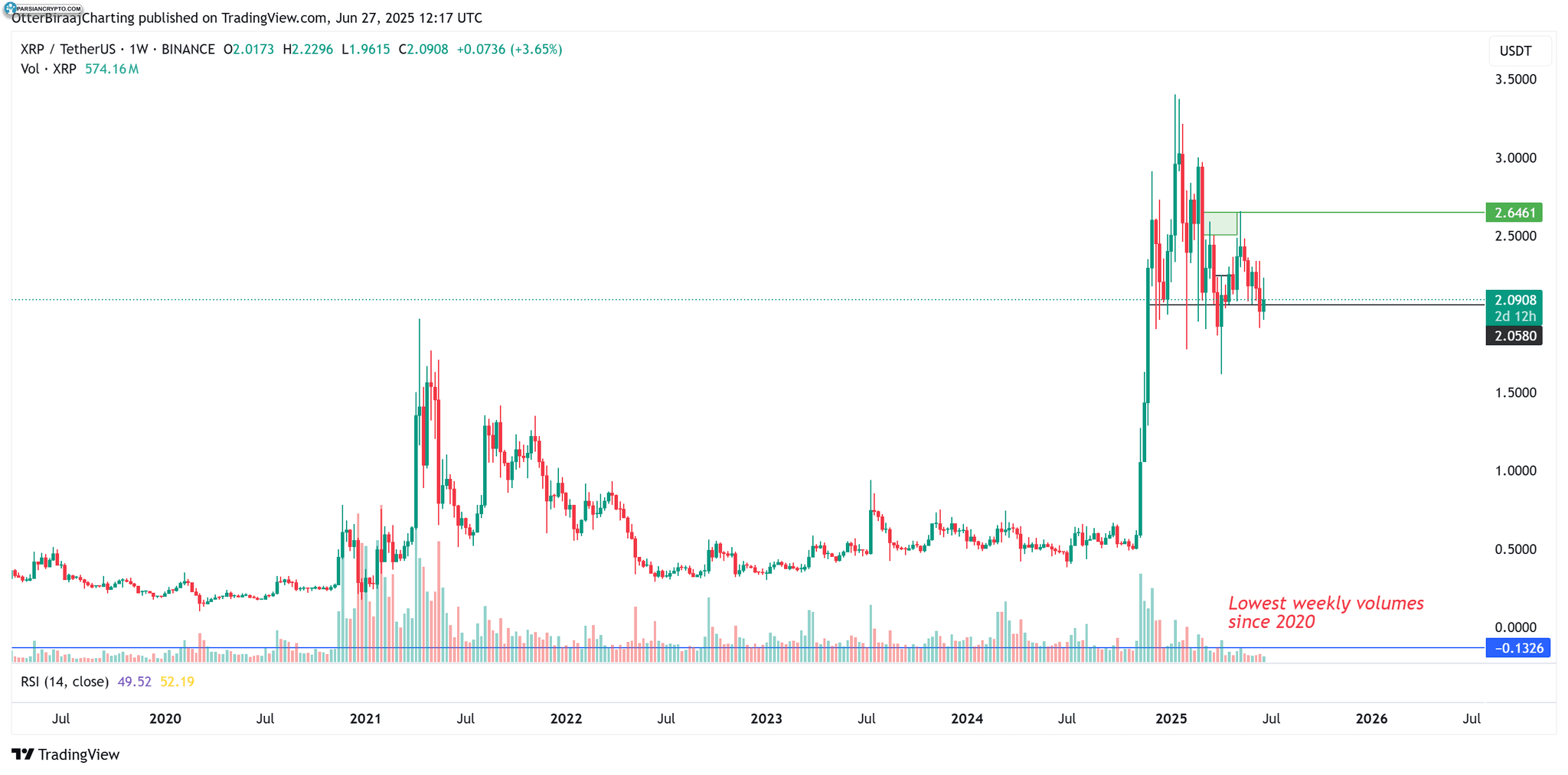 حجم معاملات هفتگی XRP در بازار کریپتو