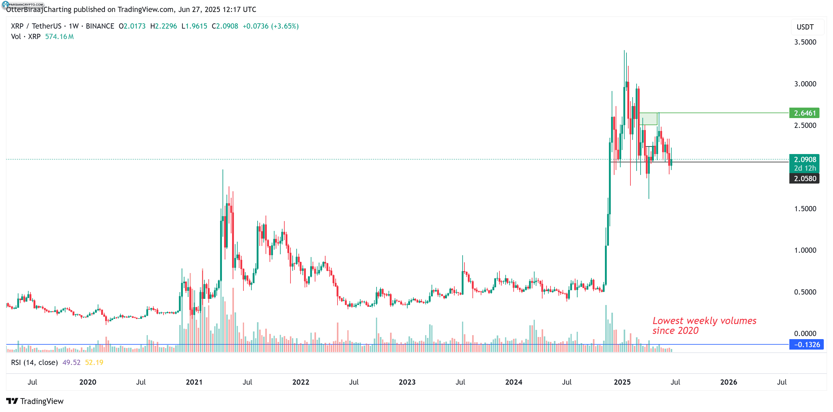 حجم معاملات هفتگی XRP در بازار کریپتو