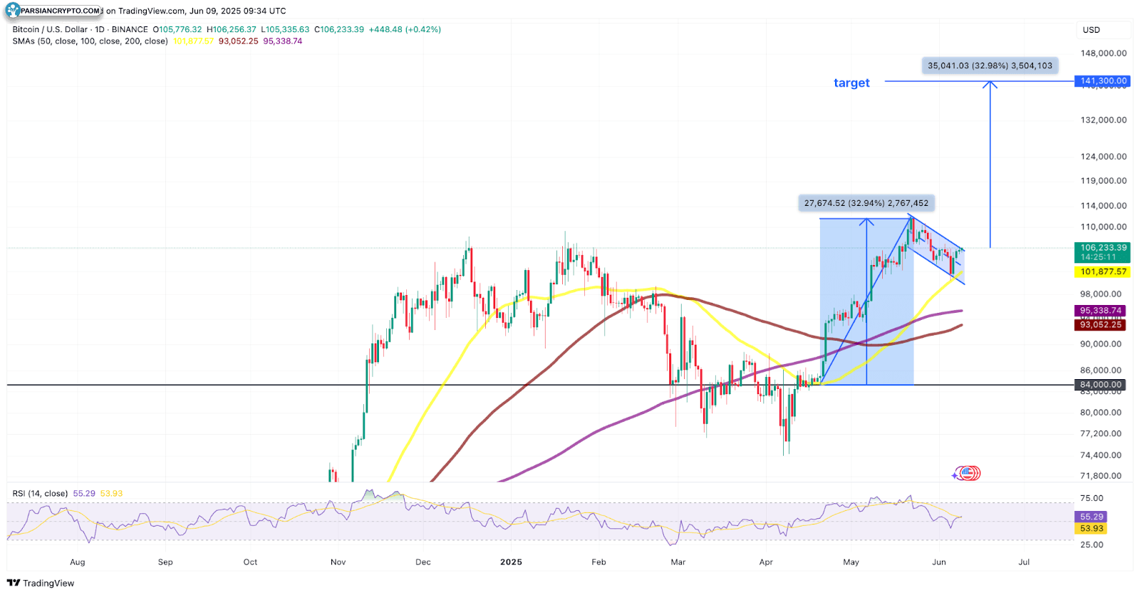 نمودار روزانه BTC/USD در بازار ارز دیجیتال