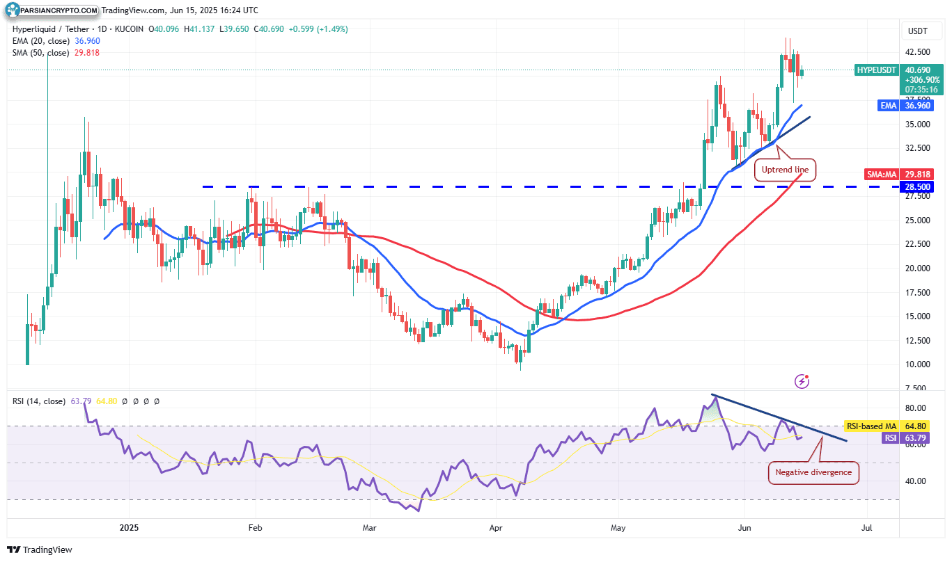 نمودار روزانه HYPE/USDT در بازار کریپتو