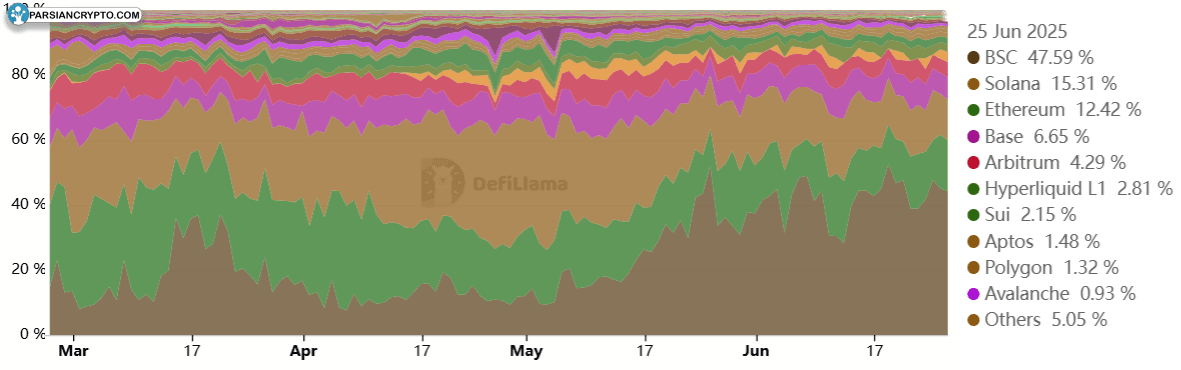 حجم بازار DEX و سهم آن در کریپتو