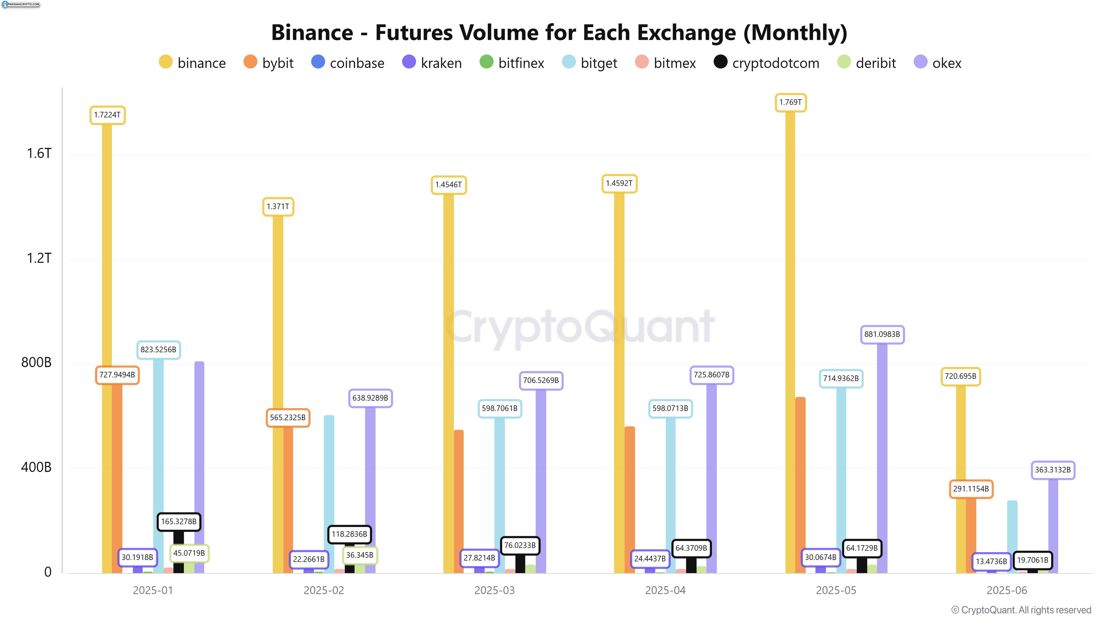حجم معاملات آتی بیت کوین در بایننس