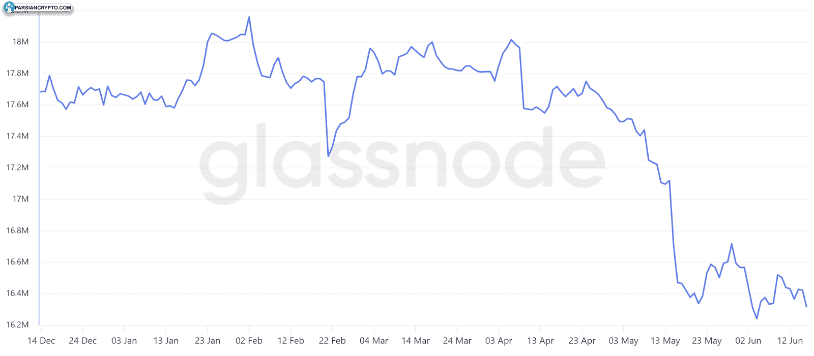تعادل اتر در صرافی‌ها، ETH