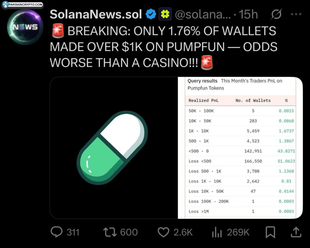 تنها ۱.۷۶ درصد از ولت‌های پامپ فان بیشتر از ۱٬۰۰۰ دلار سود کرده‌اند.