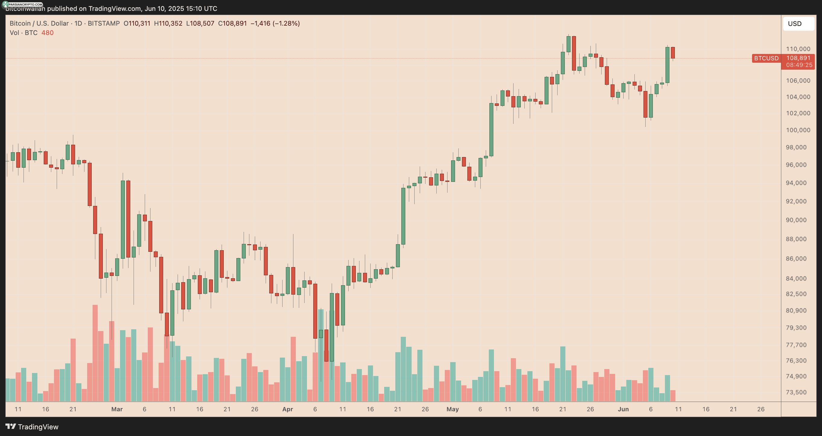 نمودار روزانه قیمت BTC/USD در بازار کریپتو