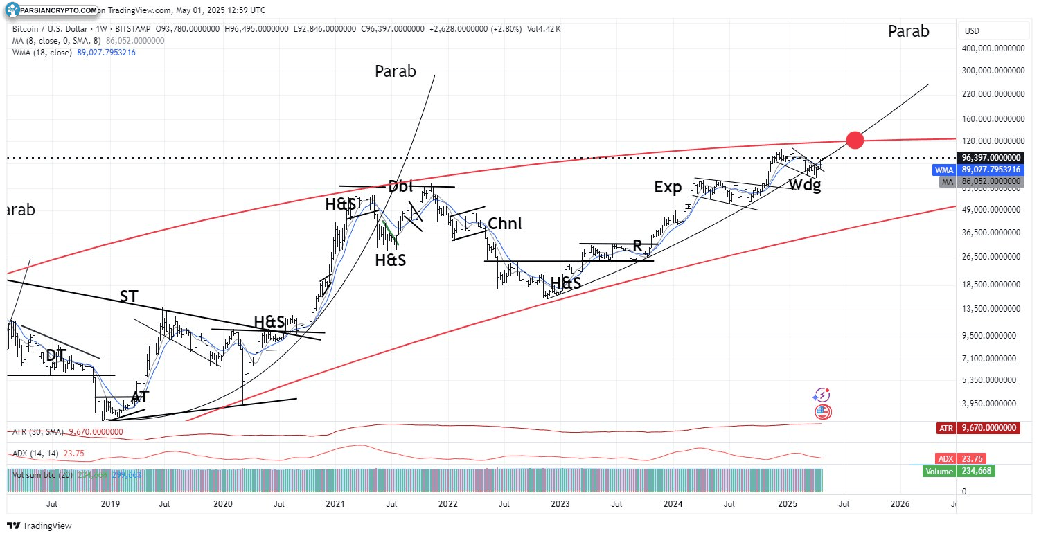 نمودار هفتگی قیمت BTC/USD در بازار ارز دیجیتال