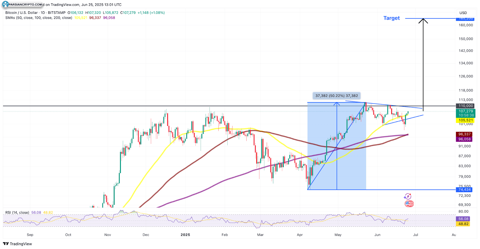 نمودار روزانه BTC/USD و تحلیل بازار کریپتو