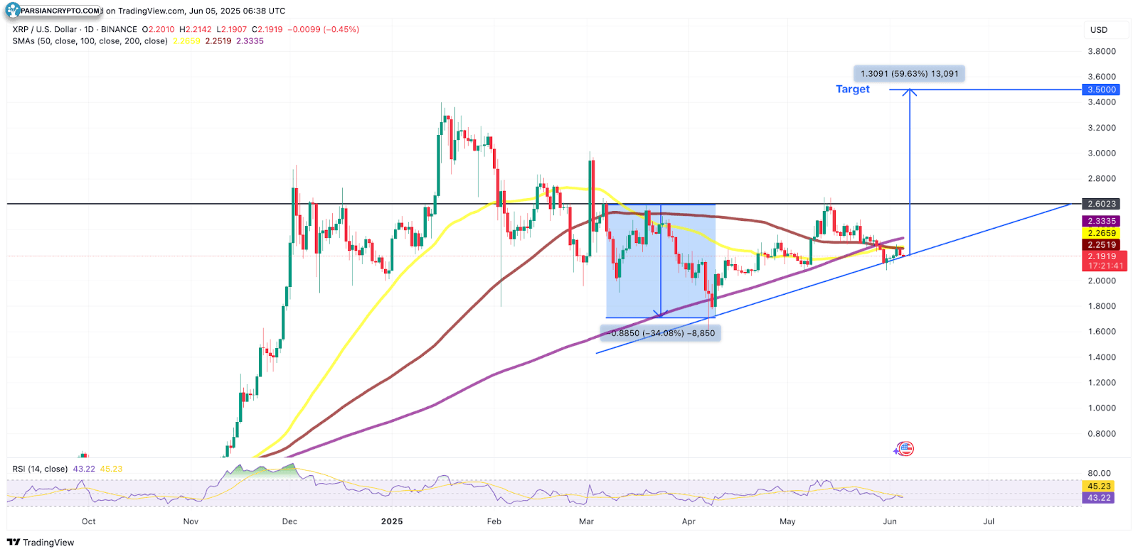 نمودار روزانه XRP/USD در بازار ارز دیجیتال