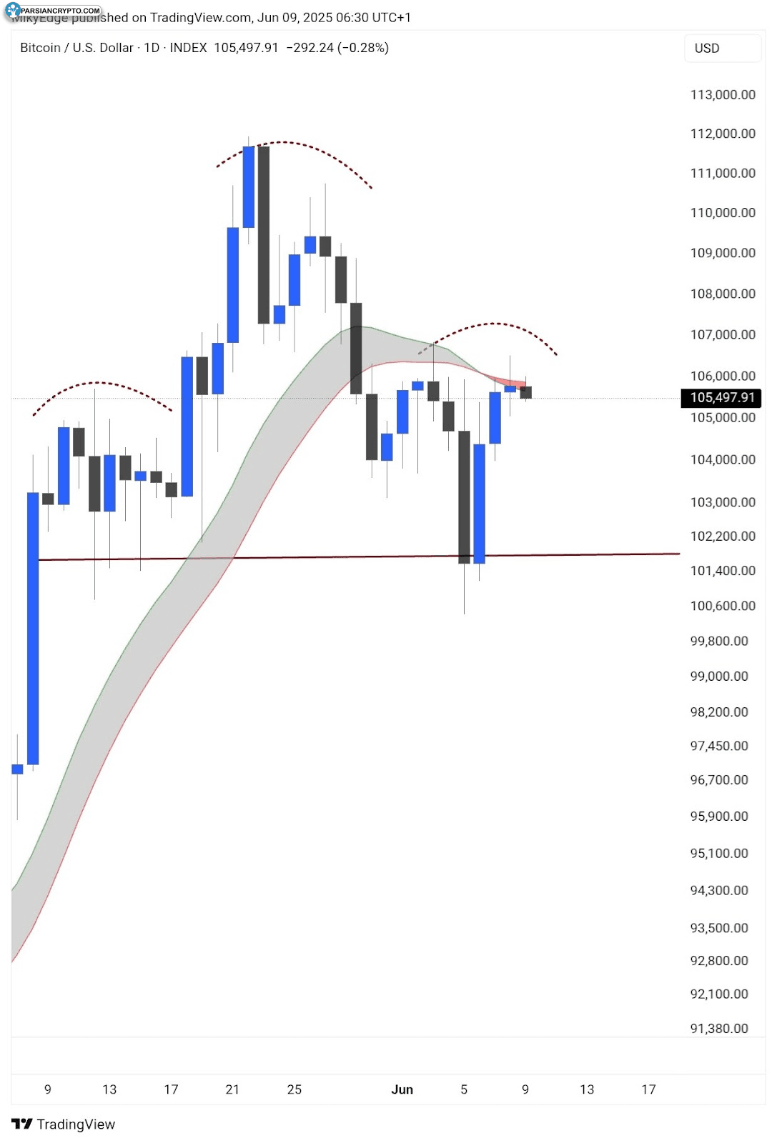 نمودار روزانه BTC/USD و تحلیل بازار کریپتو
