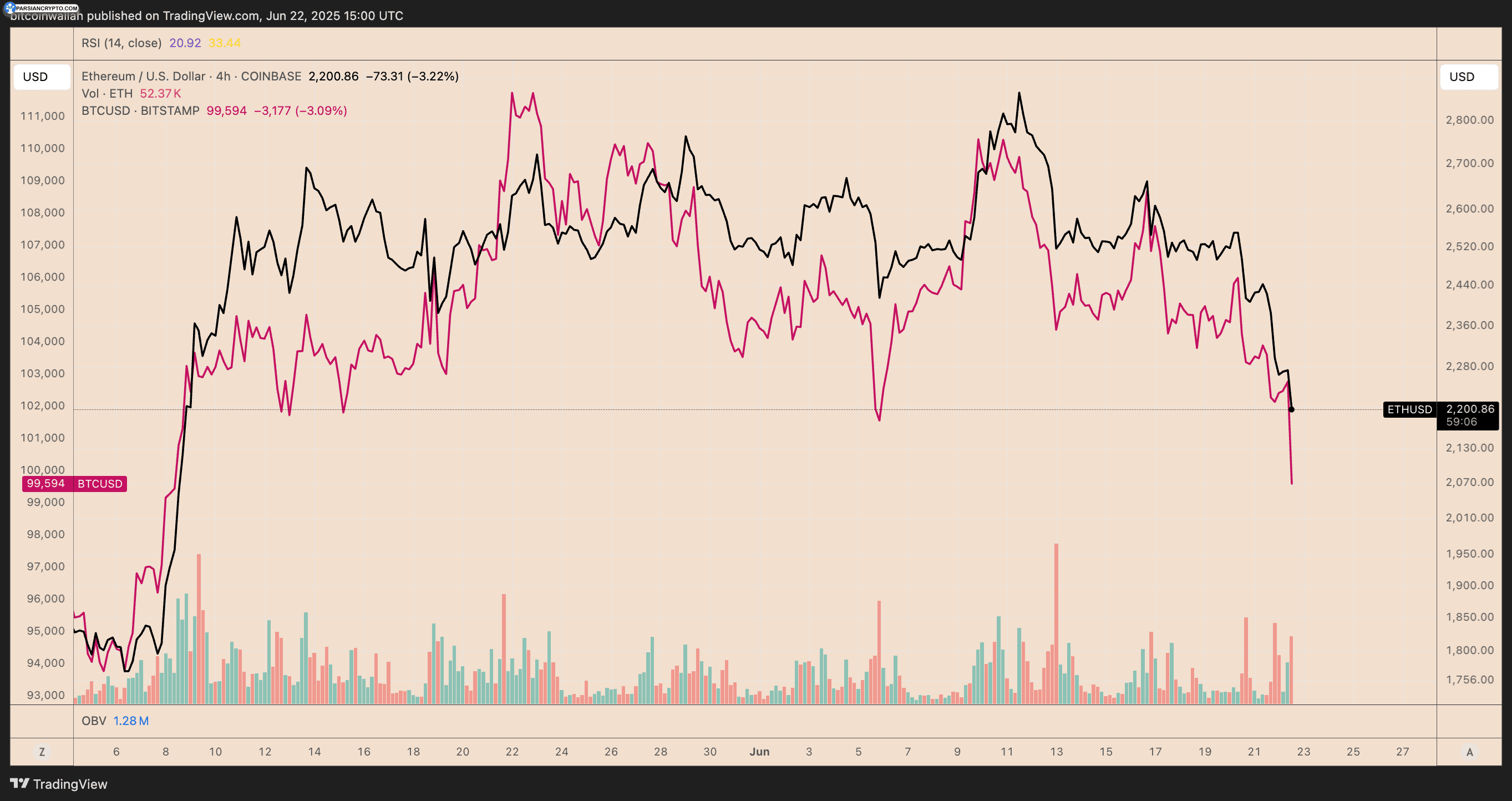 مقایسه نمودار قیمت ETH/USD و BTC/USD