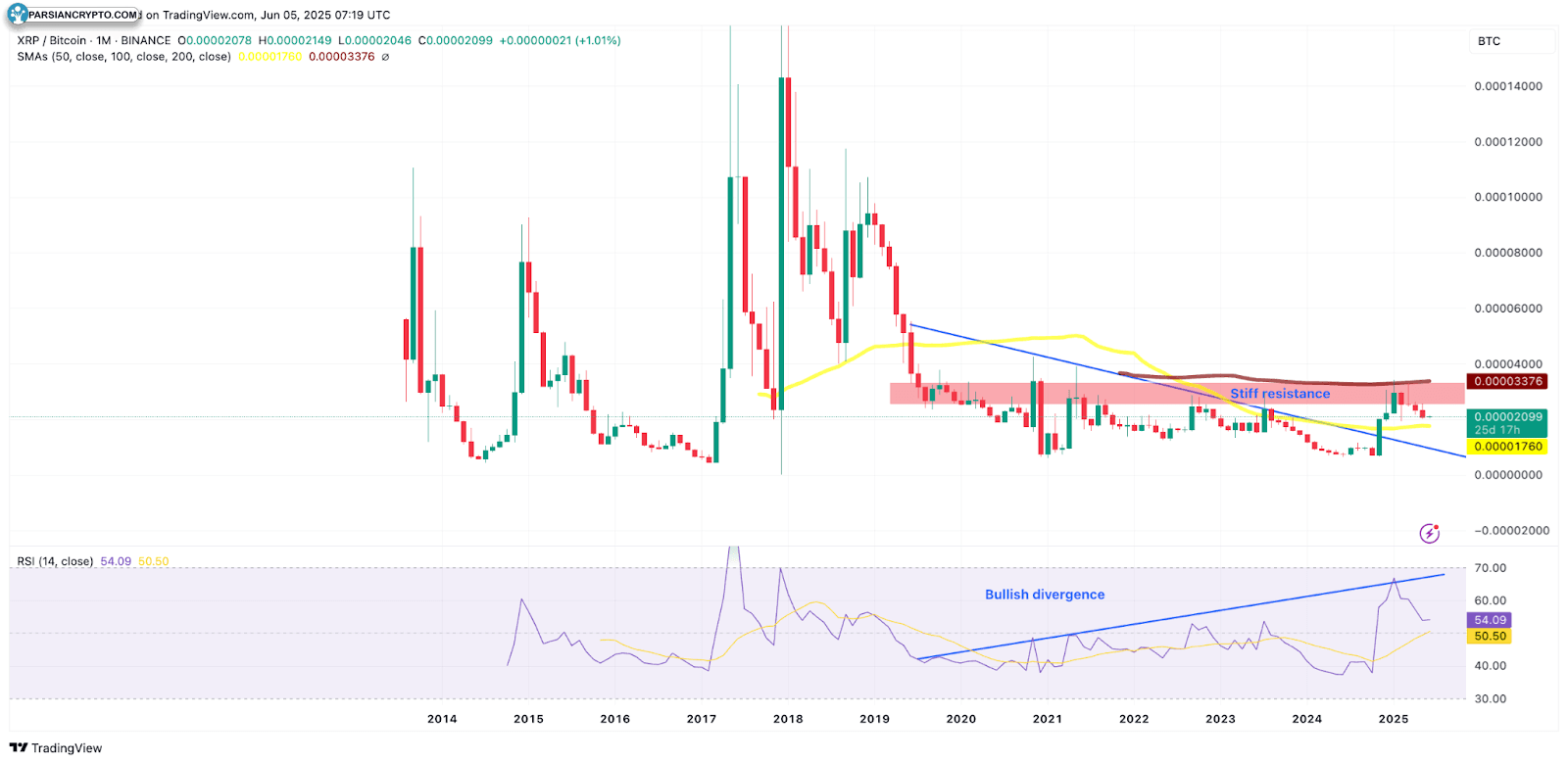 نمودار هفتگی XRP/USD در بازار ارز دیجیتال