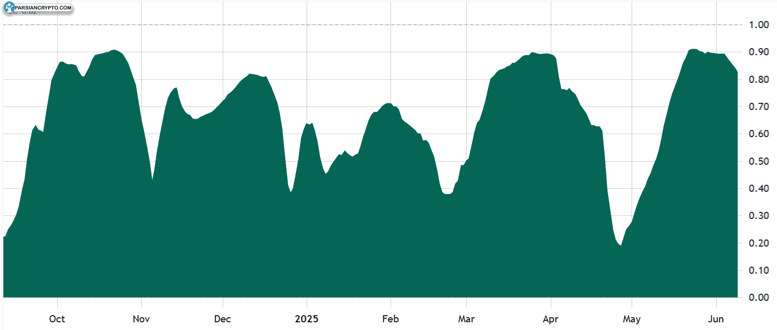 همبستگی ۵۰ روزه بیت کوین و آینده S&P 500