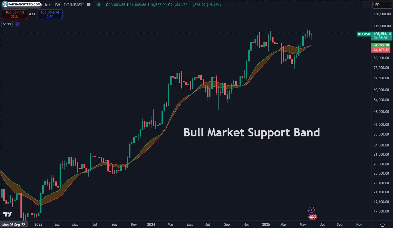 نمودار هفتگی BTC/USD در بازار ارز دیجیتال