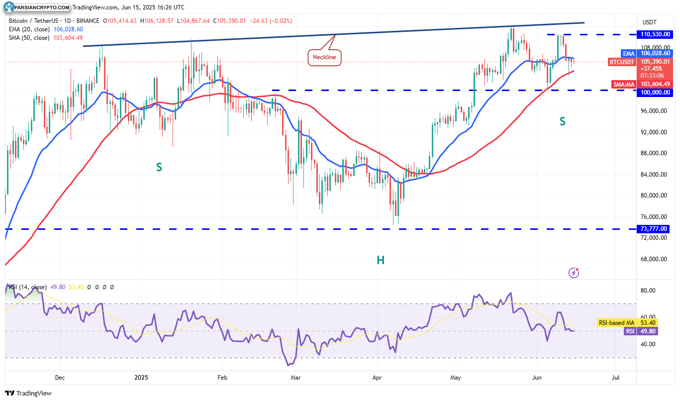 نمودار روزانه BTC/USDT و تحلیل مالی
