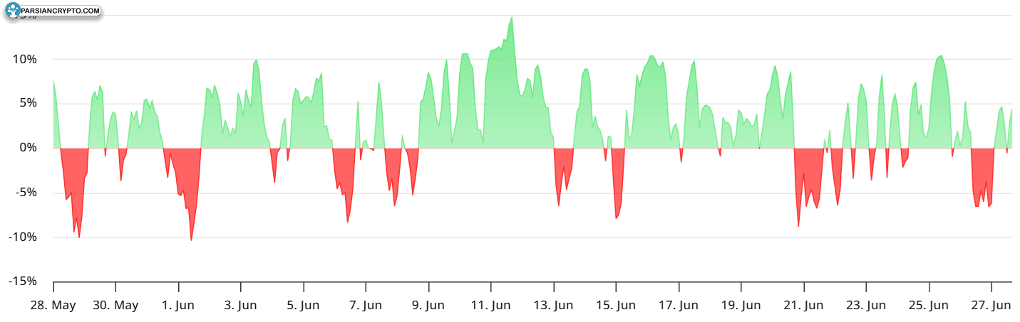 نرخ تأمین مالی دائمی سالانه SOL