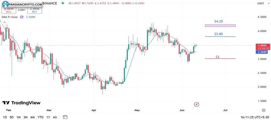 sui-price-eyes-4-20-key-levels-to-watch-for-profits