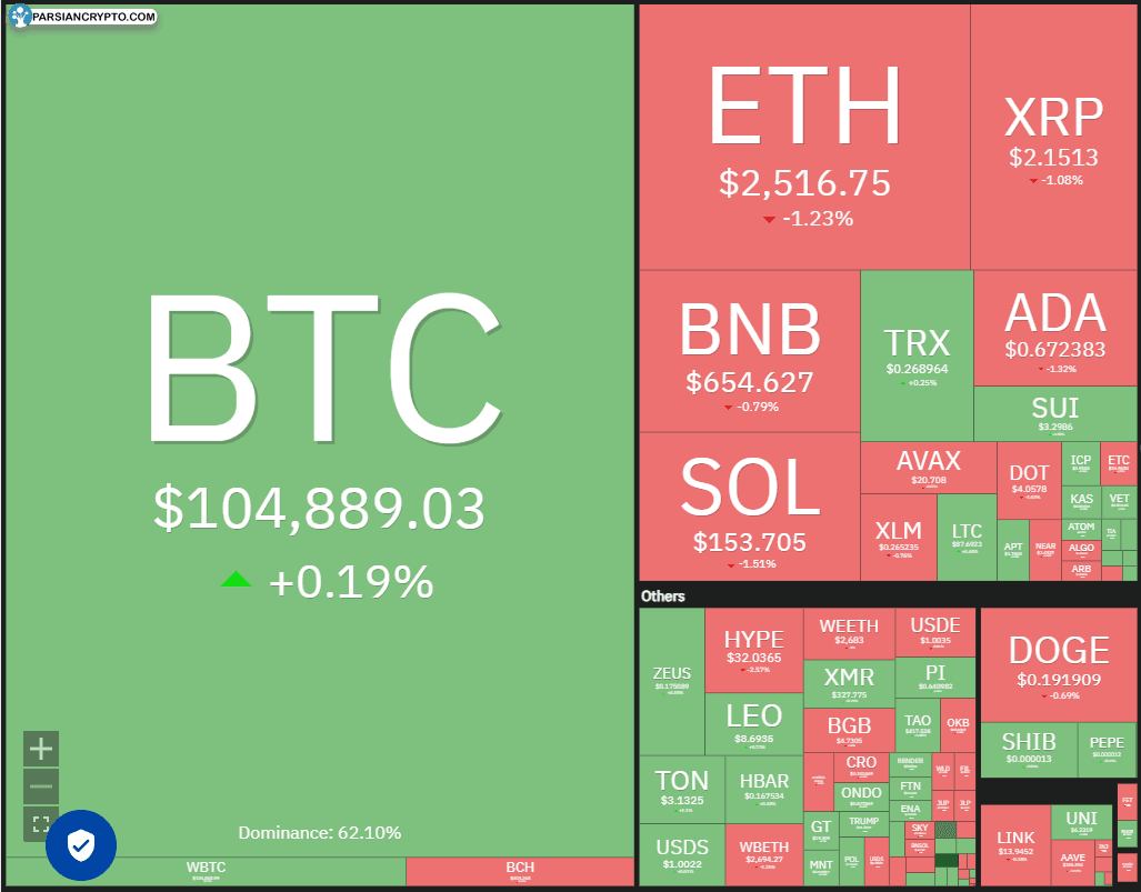 نمودار روزانه BTC/USDT در بازار کریپتو