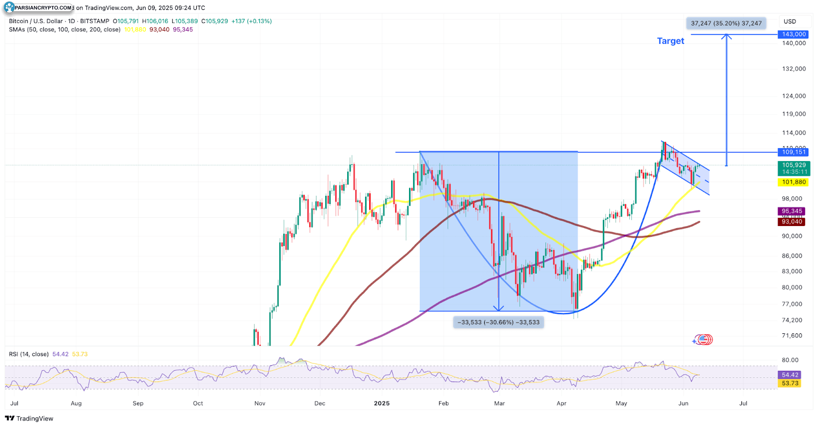 نمودار روزانه BTC/USD و تحلیل بازار ارز دیجیتال