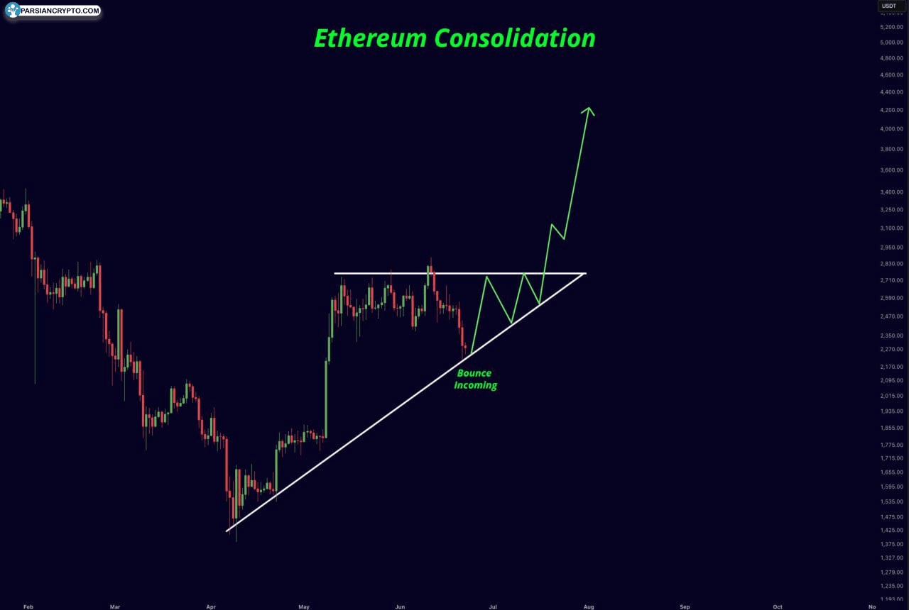 نمودار روزانه قیمت ETH/USD در بازار ارز دیجیتال