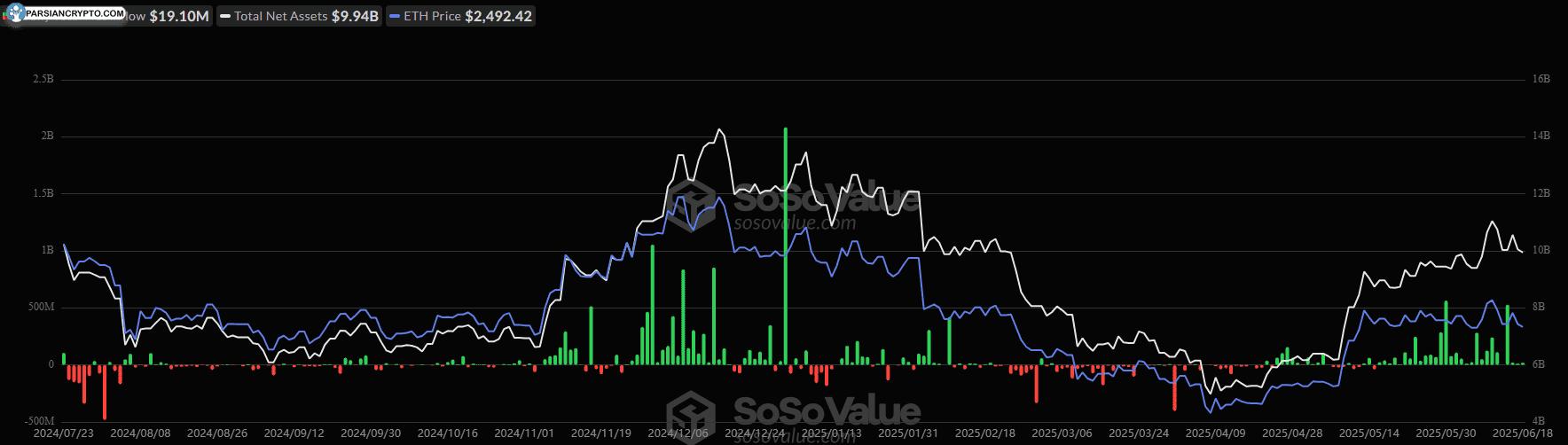ورود سرمایه به ETF اتریوم