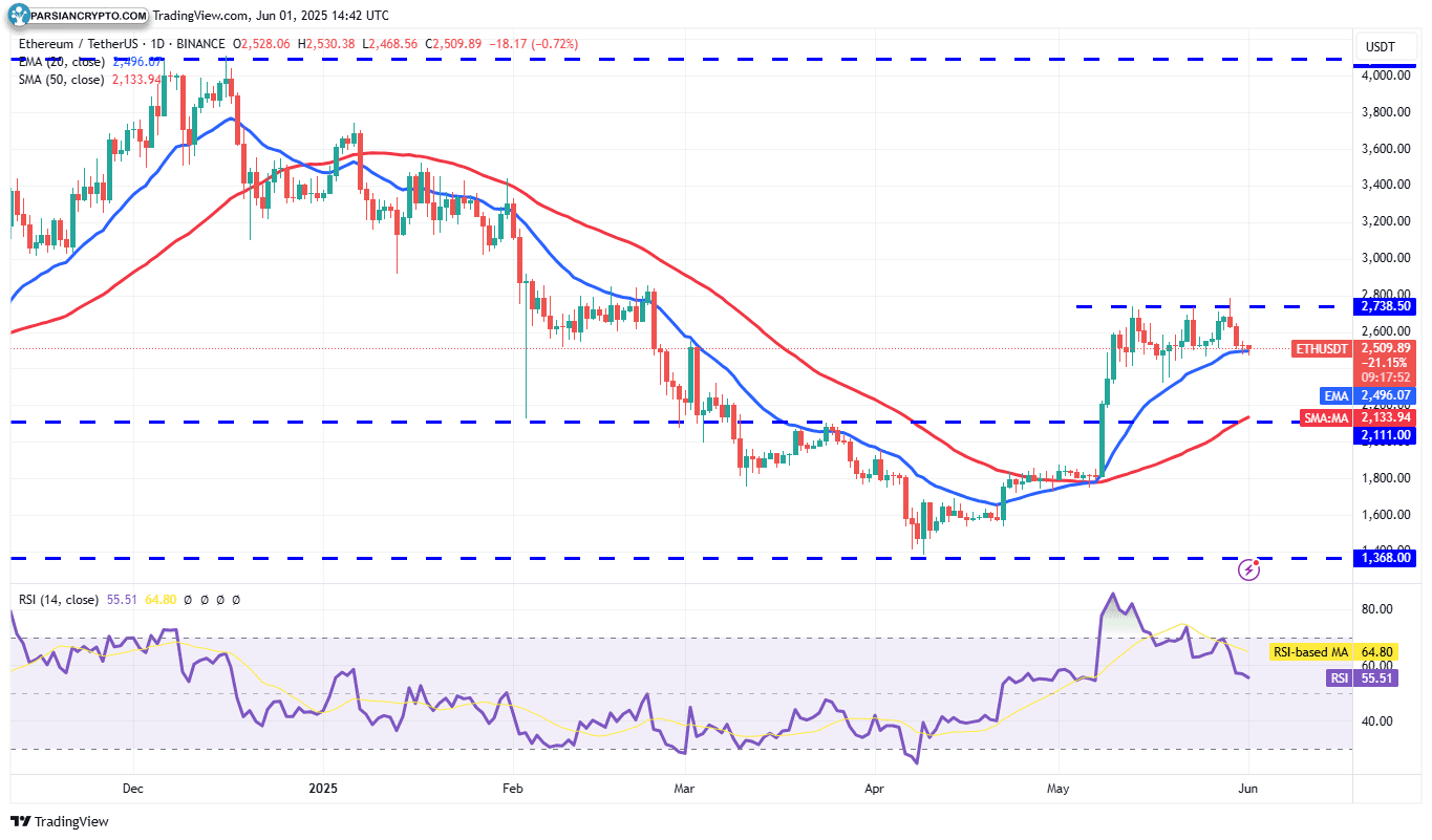 نمودار روزانه ETH/USDT در بازار ارز دیجیتال