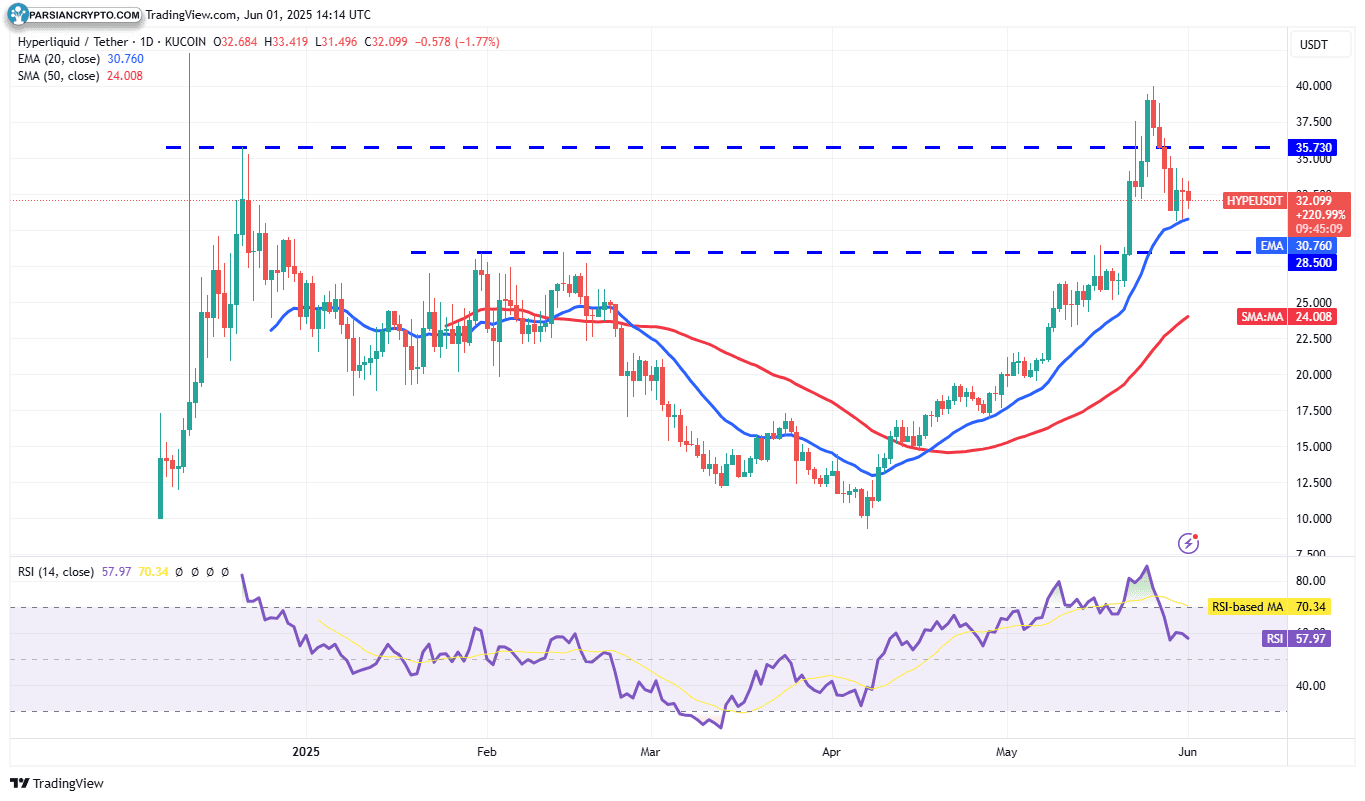 نمودار روزانه HYPE/USDT در بازار ارز دیجیتال