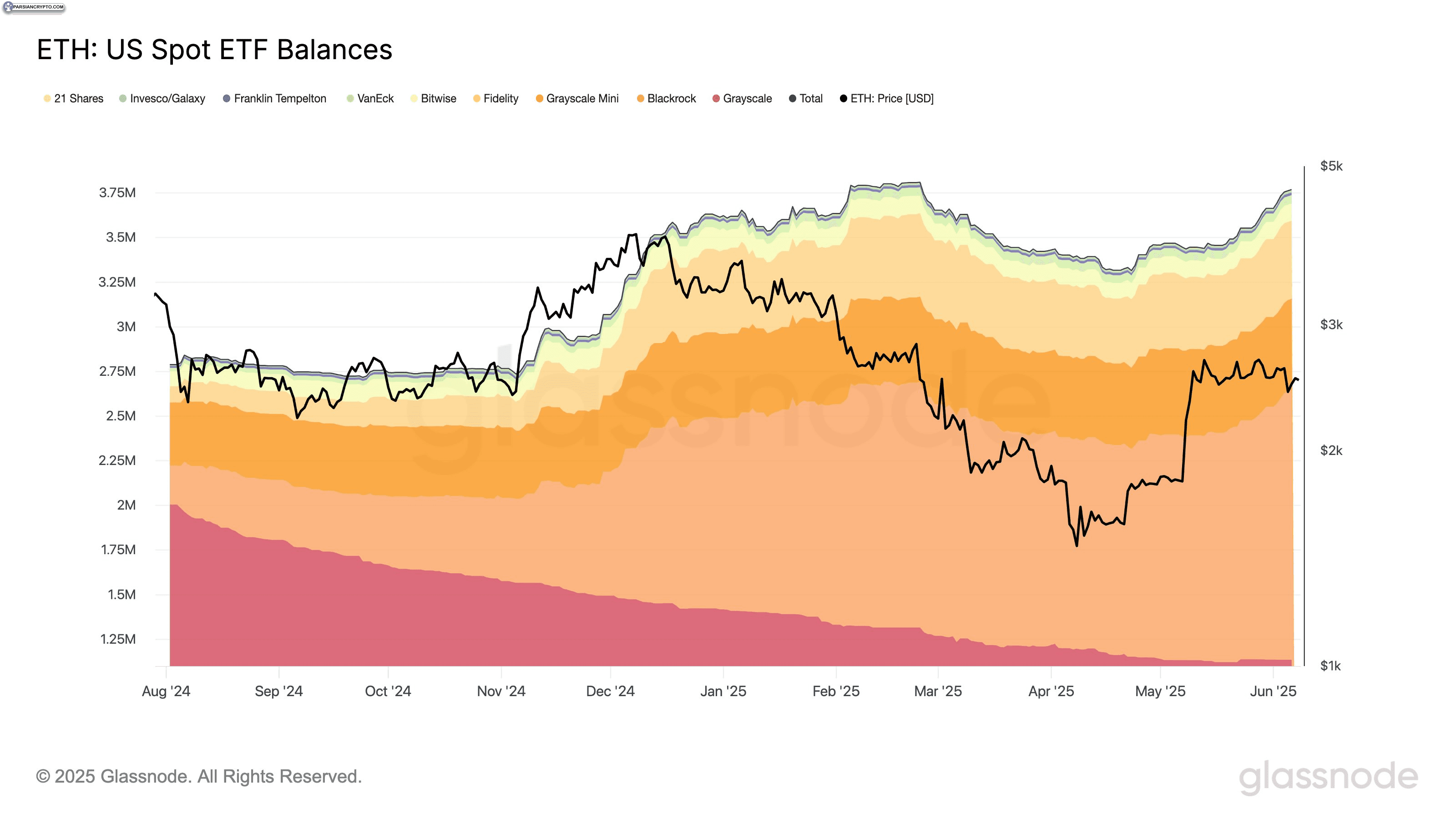 نمودار تعادل ETF اسپات اتریوم