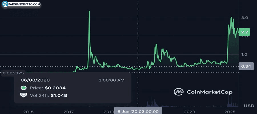 xrp-how-much-would-you-win-if-you-invested-1000-5-years-ago