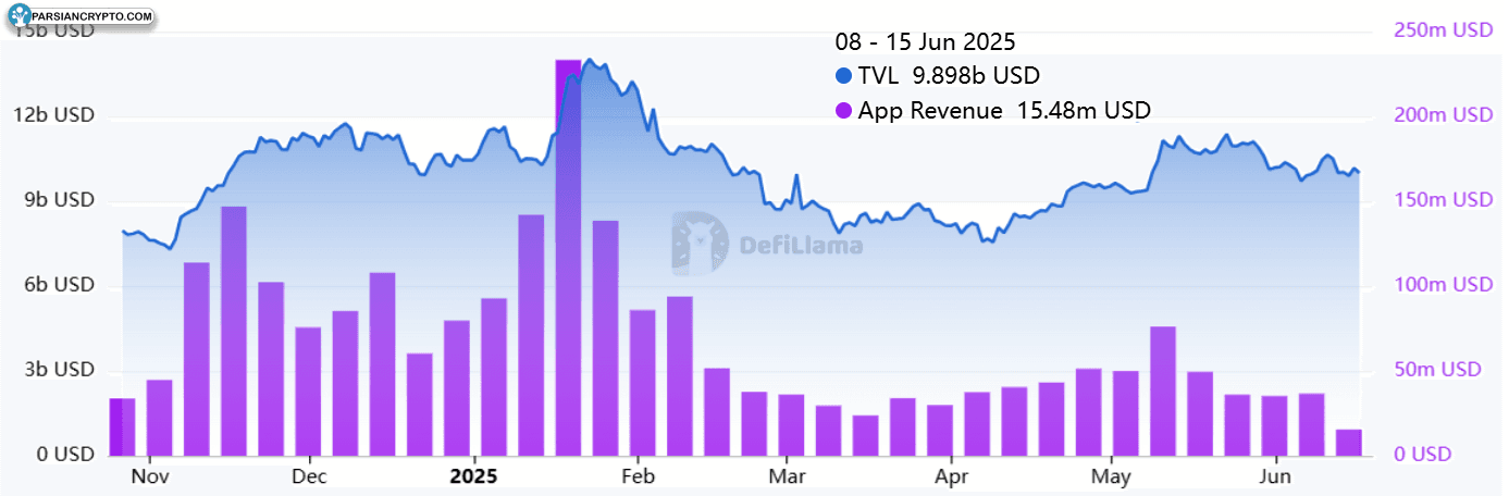 تحلیل TVL شبکه سولانا و درآمد هفتگی DApps