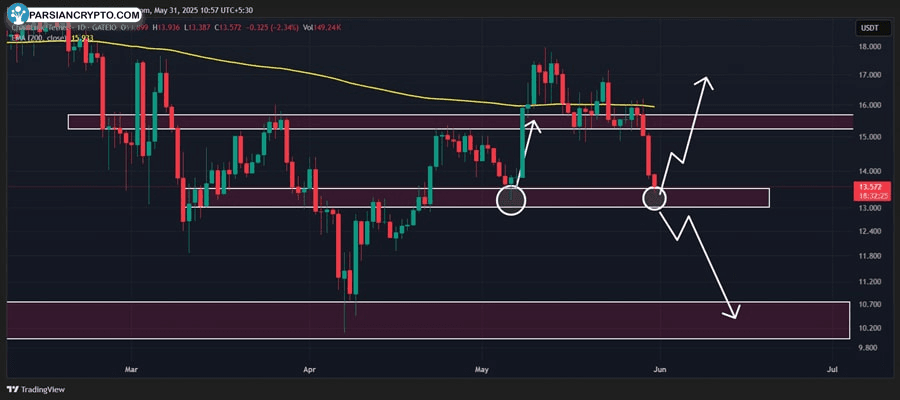 نمودار روزانه قیمت ETH/BTC در بازار ارز دیجیتال