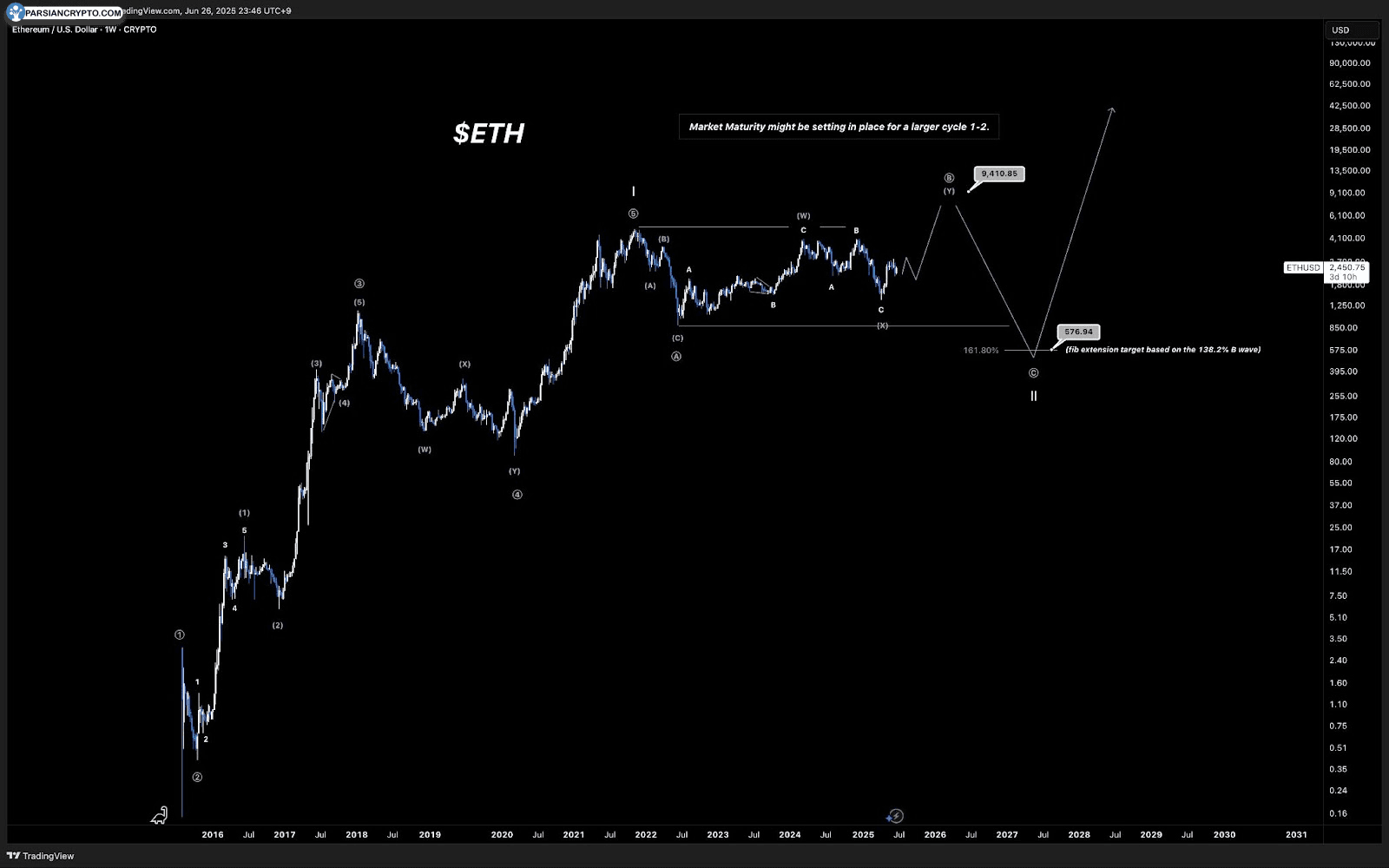 نمودار هفتگی ETH/USD در بازار ارز دیجیتال