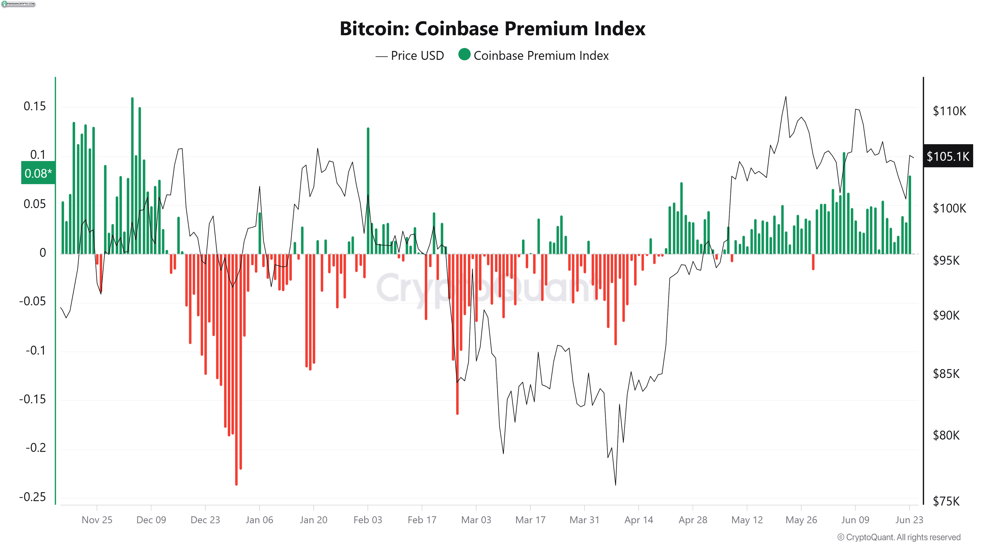 شاخص پریمیوم بیت کوین در کوین‌بیس