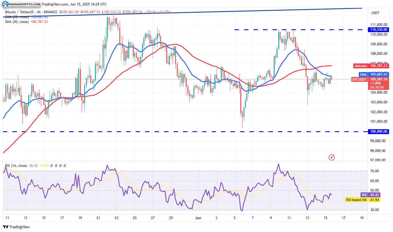 نمودار ۴ ساعته BTC/USDT و تحلیل بازار