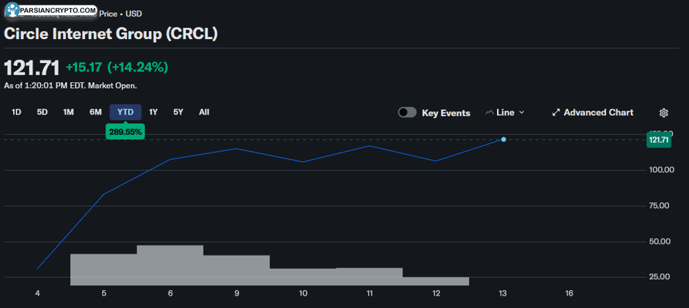 نمودار قیمت روزانه CRCL/USD در بازار ارز دیجیتال