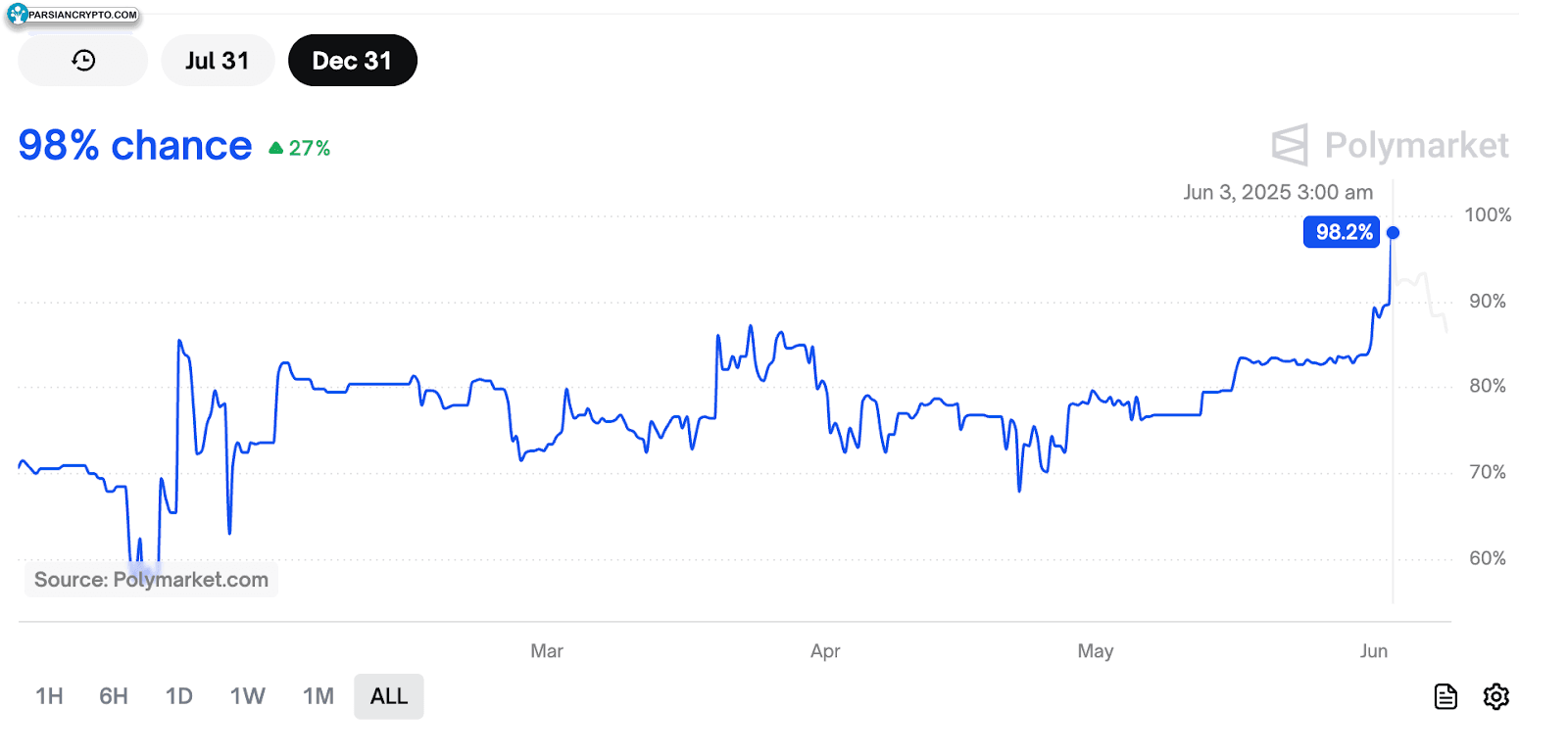 احتمال تأیید ETF XRP در پولی‌مارکت