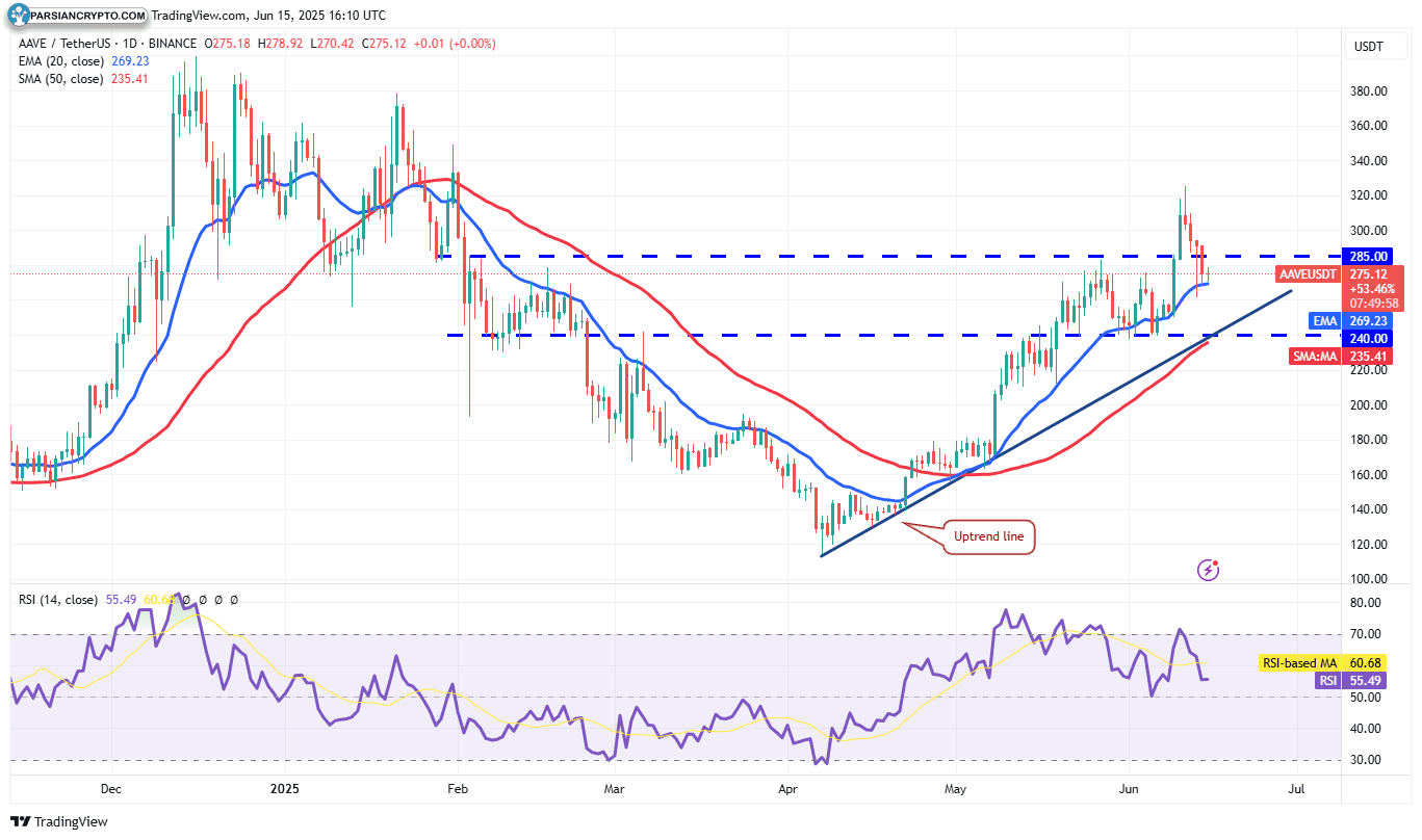 نمودار روزانه AAVE/USDT و تحلیل مالی