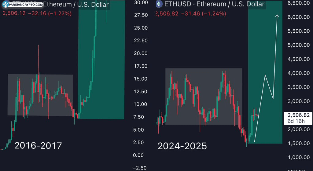 نمودار هفتگی قیمت ETH/USD در بازار کریپتو