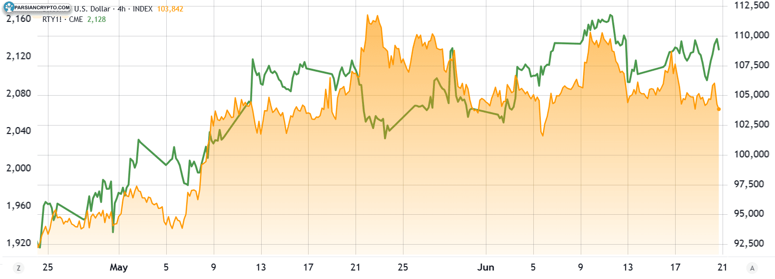 مقایسه شاخص راسل 2000 و بیت کوین/USD