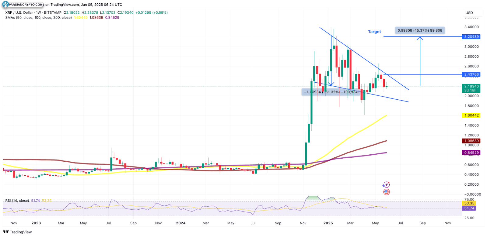 نمودار قیمت XRP/USD در سه روز اخیر